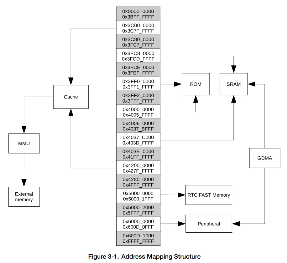 Address Mapping