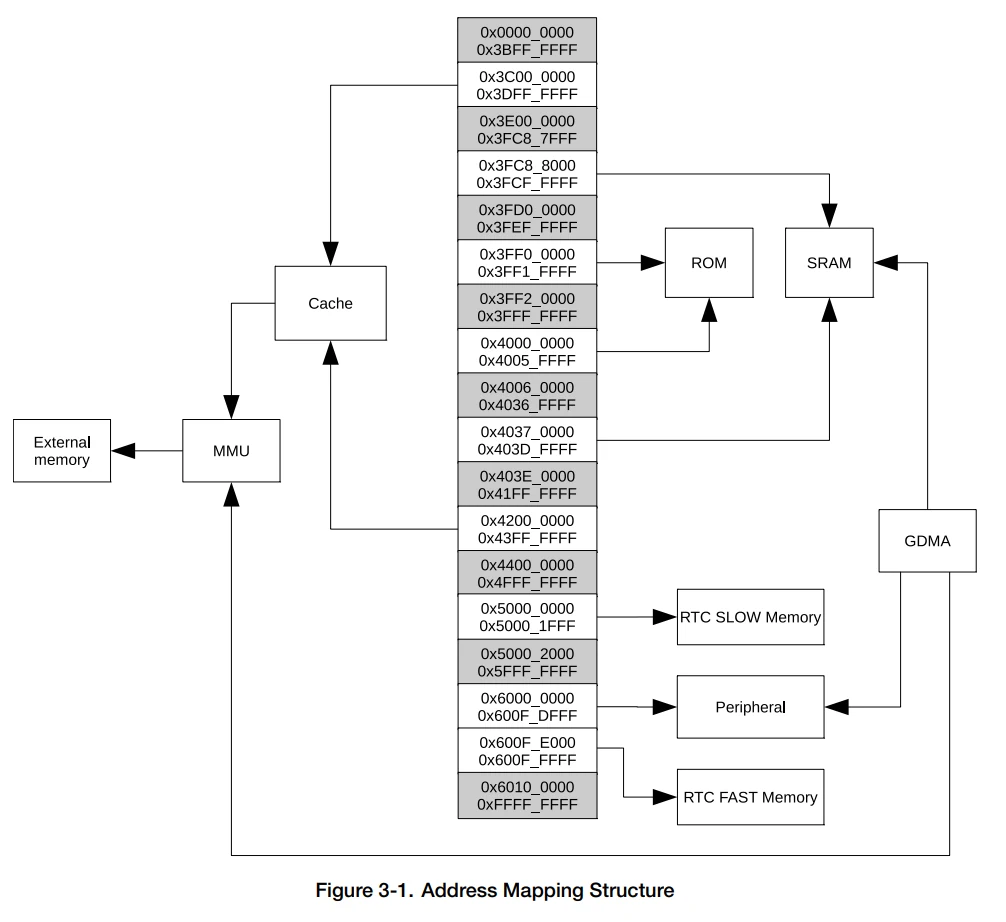 Address Mapping