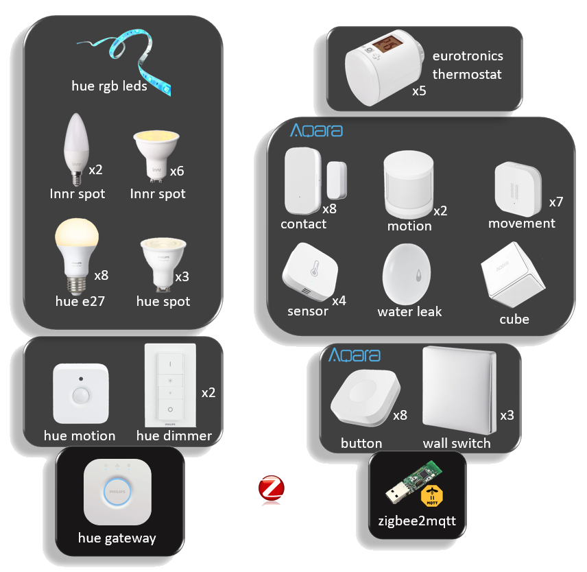 Zigbee Devices