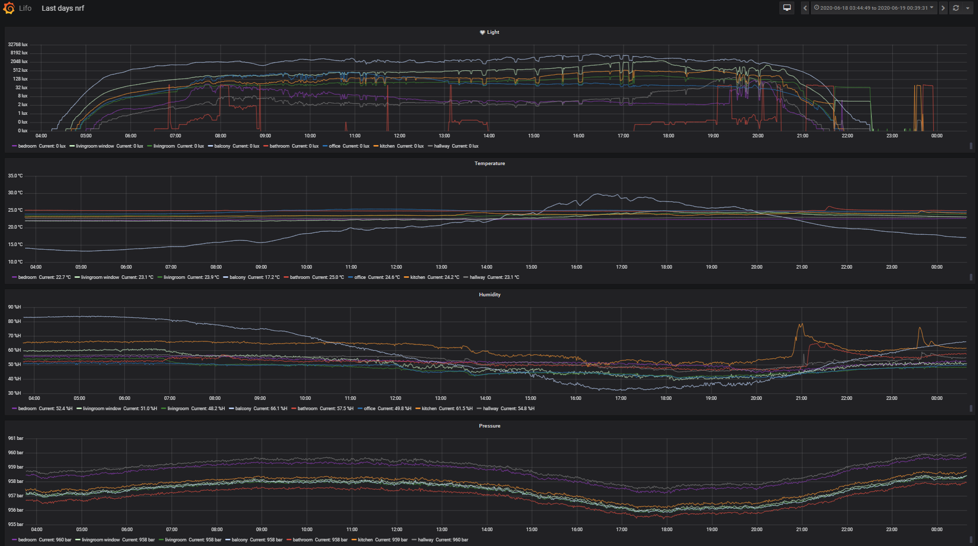 Grafana Dashboard