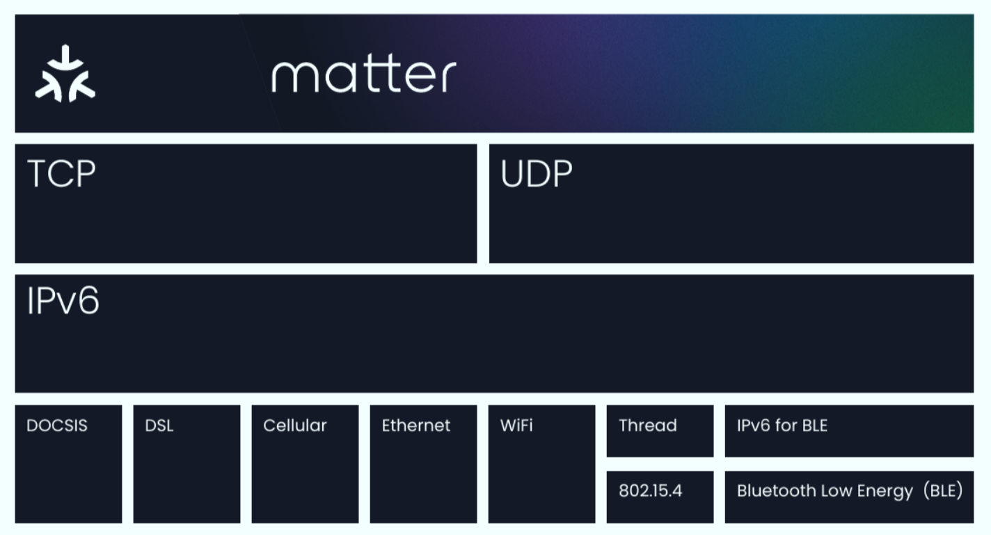 Matter Overview