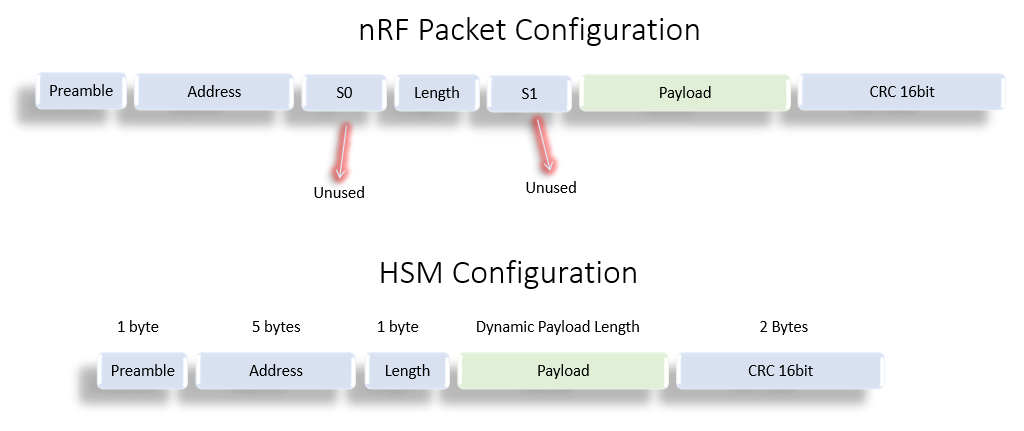 Packet