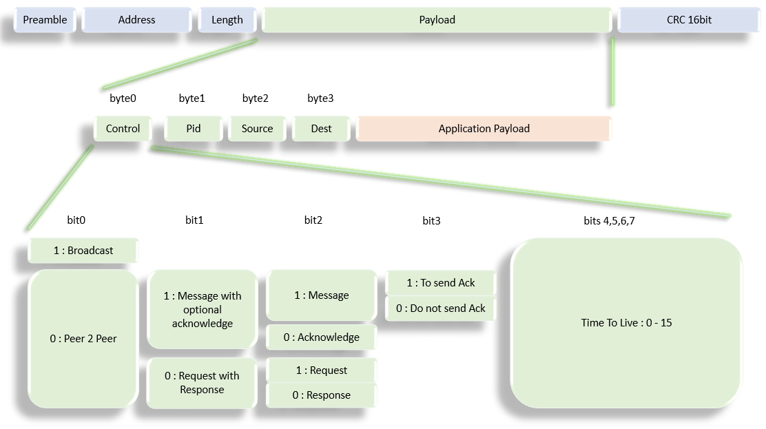 Protocol