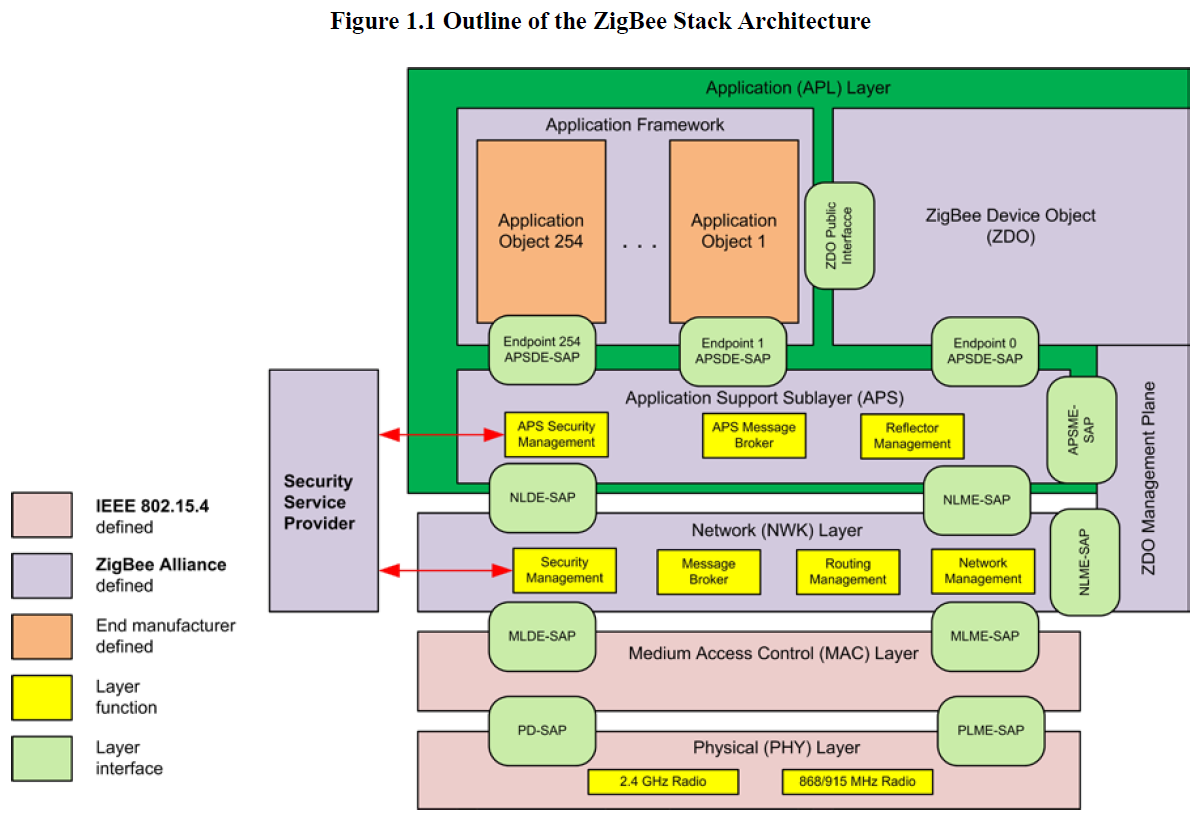 Zigbee Stack Architecture